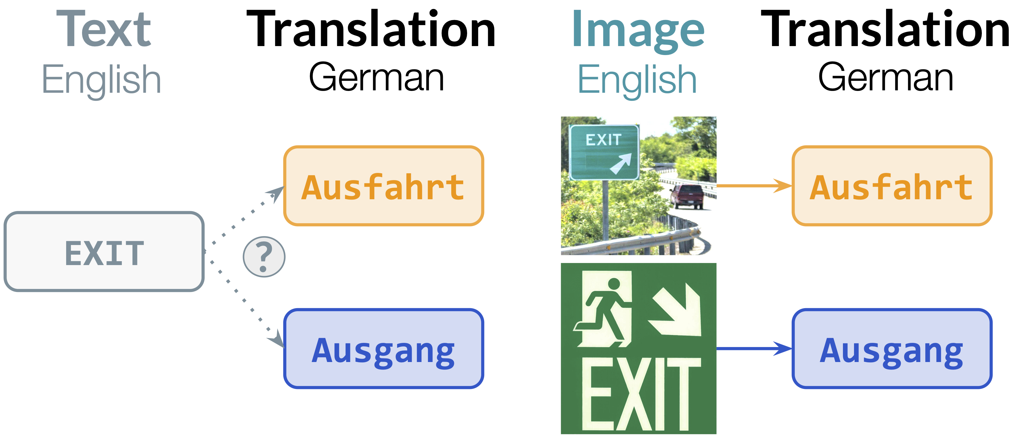 Motivating example image showing contextually-dependent translations of EXIT from English to German